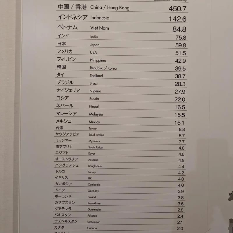 Chart showing instant noodle consumption by country at Cup Noodles Museum in Osaka, Japan.